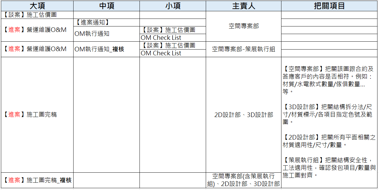 【進案】營運維護O&M_各部門權責